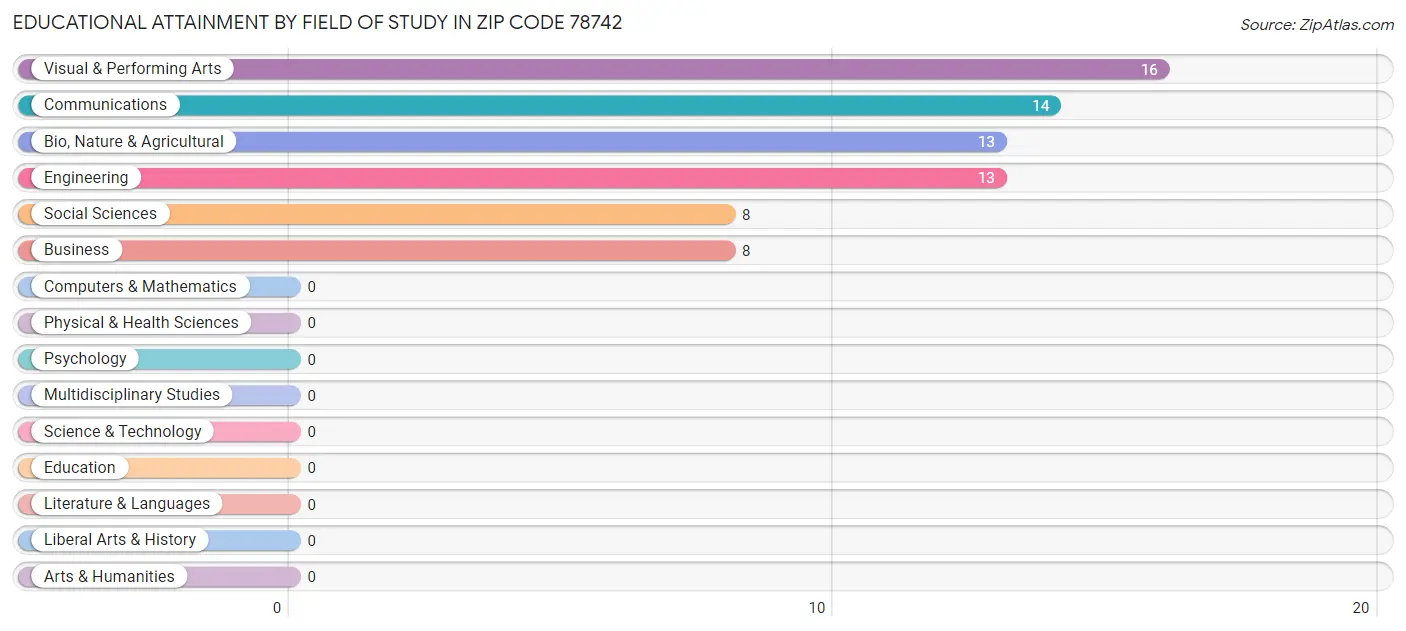 Educational Attainment by Field of Study in Zip Code 78742