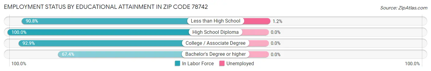 Employment Status by Educational Attainment in Zip Code 78742