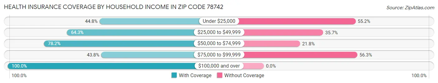 Health Insurance Coverage by Household Income in Zip Code 78742
