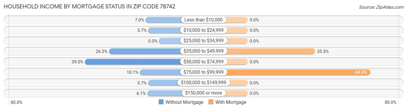 Household Income by Mortgage Status in Zip Code 78742