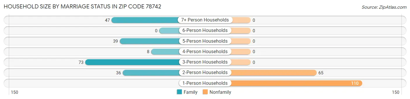 Household Size by Marriage Status in Zip Code 78742