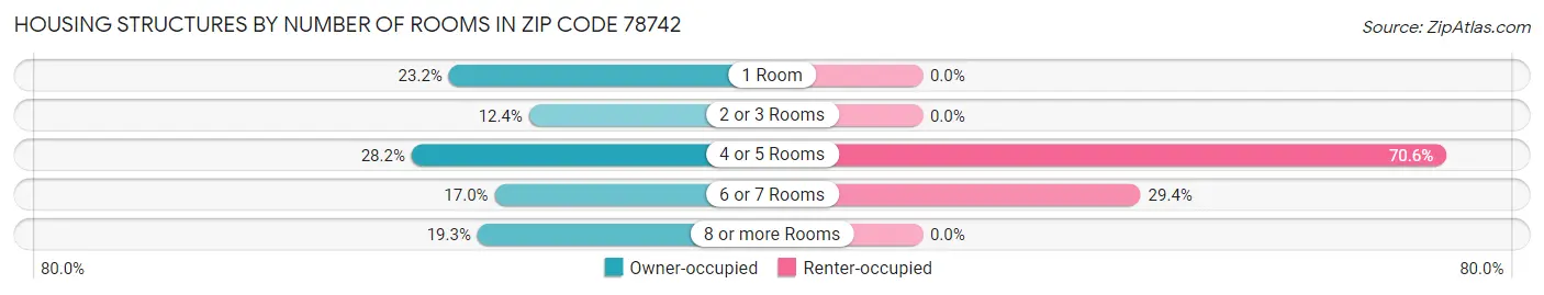 Housing Structures by Number of Rooms in Zip Code 78742