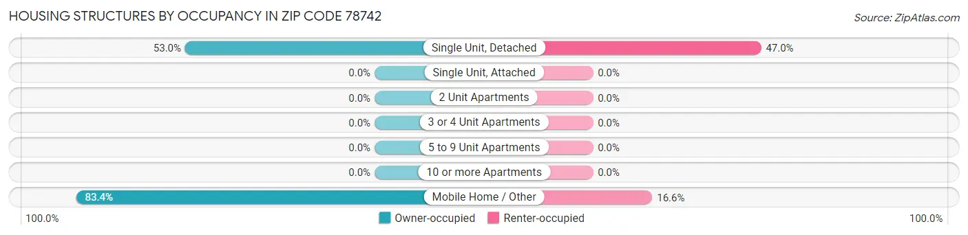 Housing Structures by Occupancy in Zip Code 78742