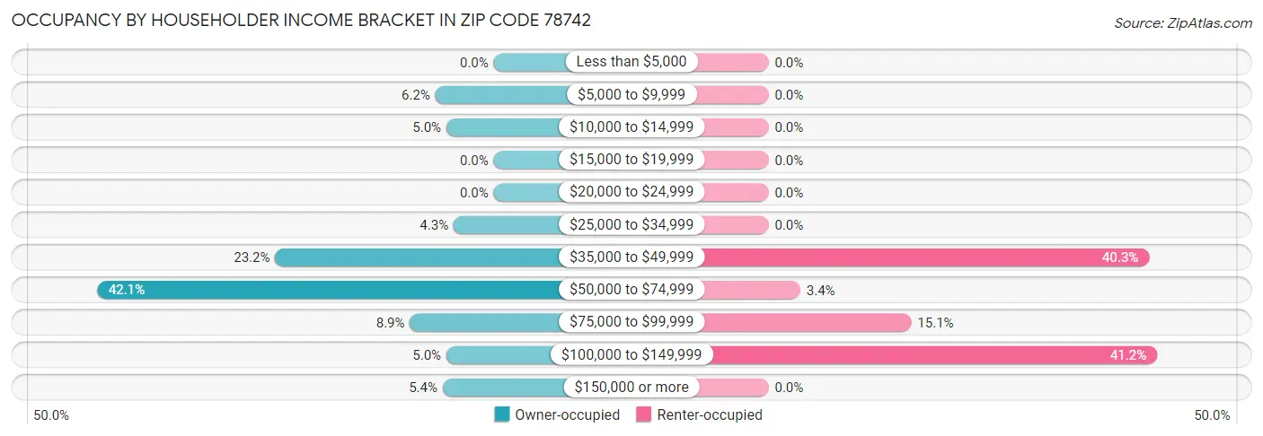 Occupancy by Householder Income Bracket in Zip Code 78742