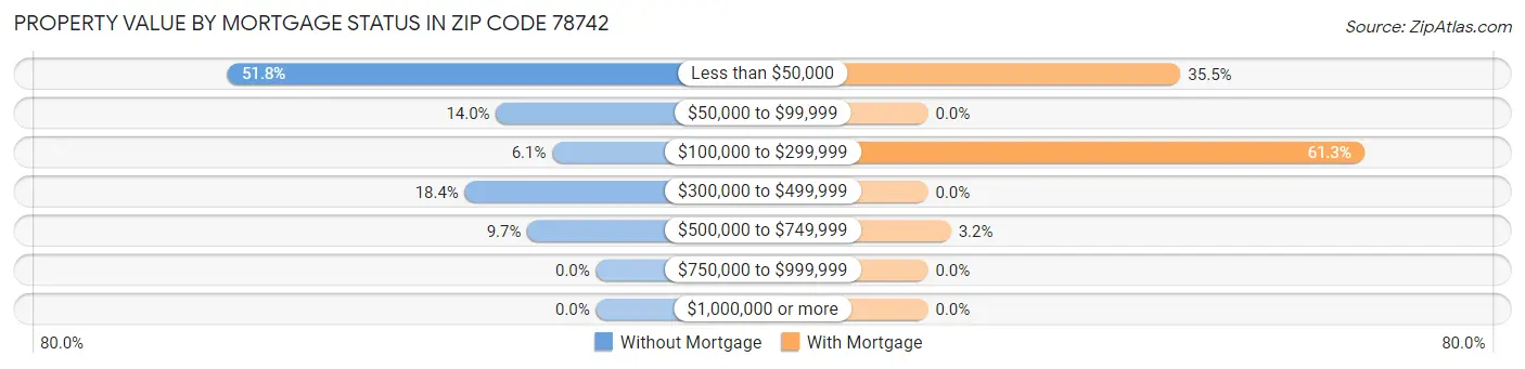 Property Value by Mortgage Status in Zip Code 78742