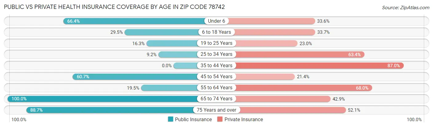 Public vs Private Health Insurance Coverage by Age in Zip Code 78742