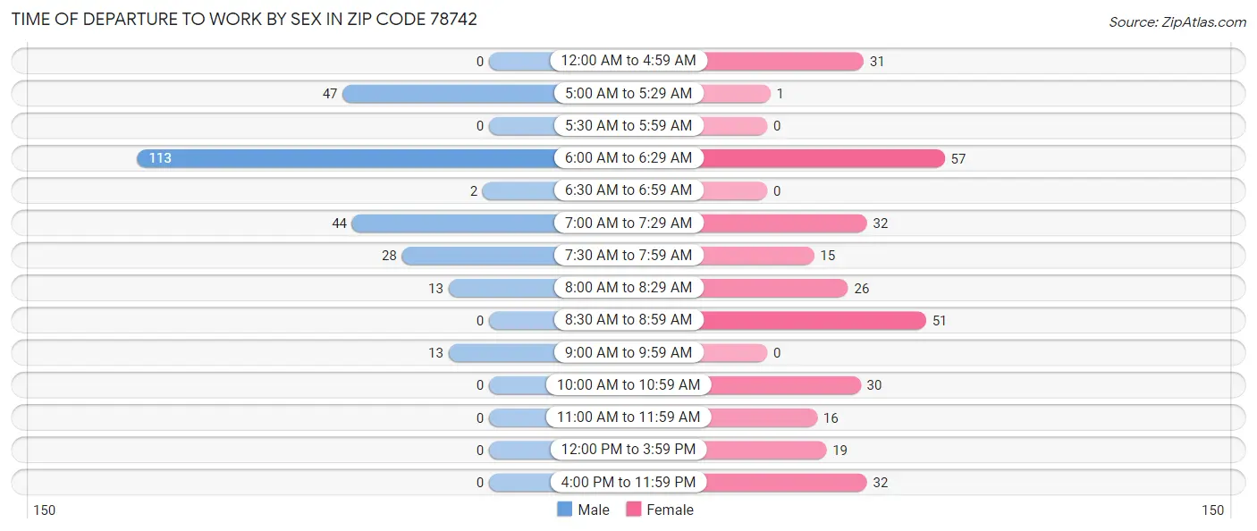Time of Departure to Work by Sex in Zip Code 78742