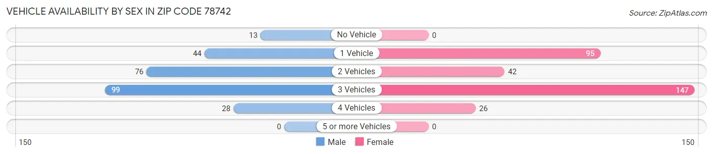 Vehicle Availability by Sex in Zip Code 78742