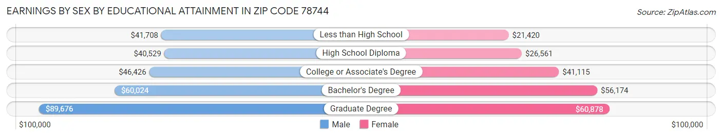 Earnings by Sex by Educational Attainment in Zip Code 78744