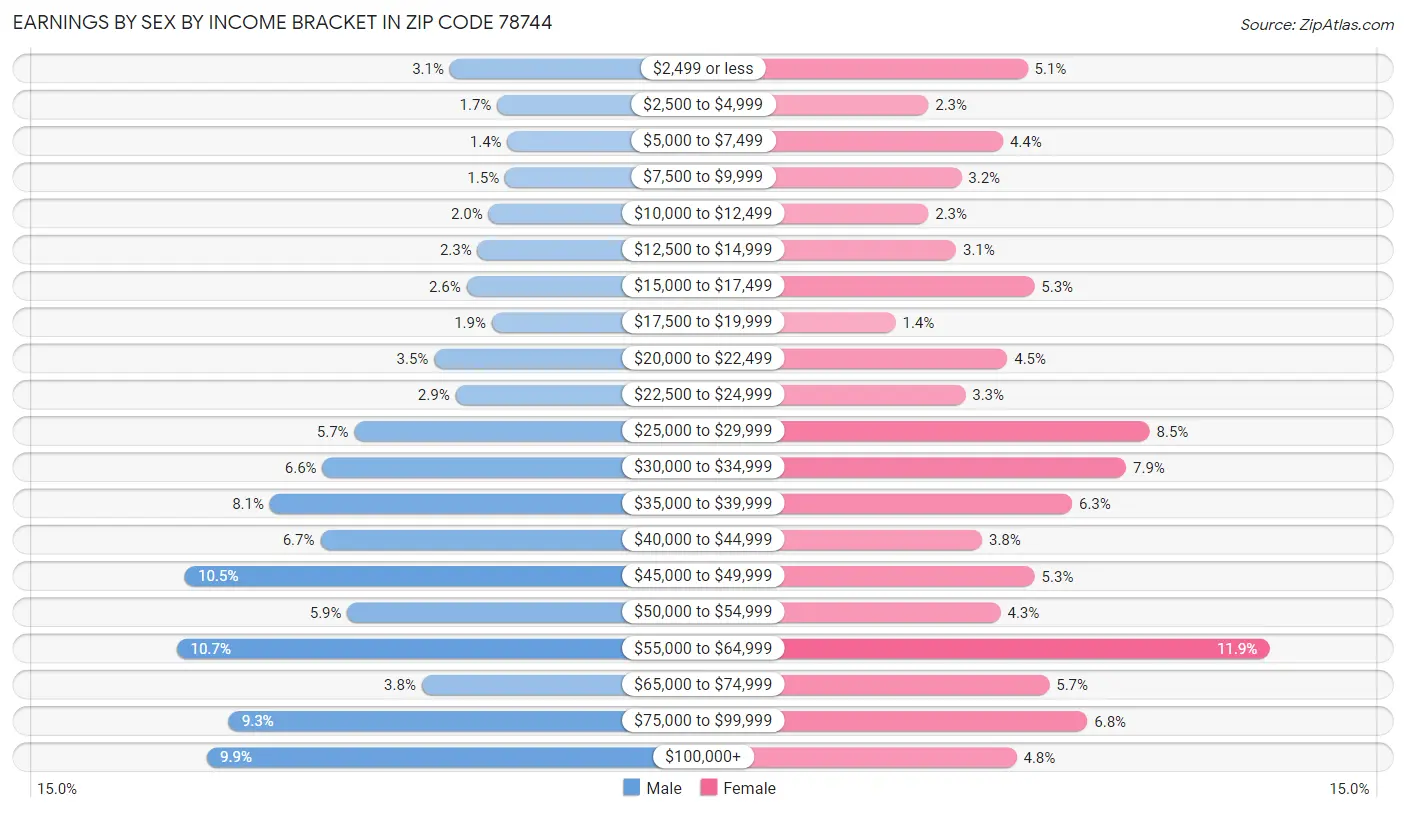 Earnings by Sex by Income Bracket in Zip Code 78744