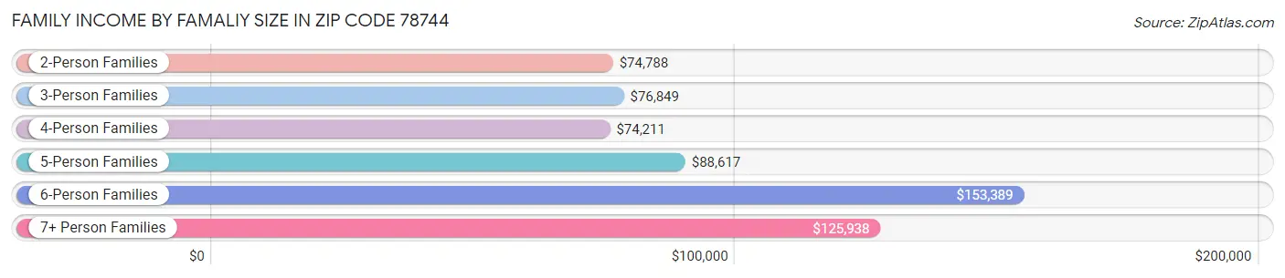 Family Income by Famaliy Size in Zip Code 78744