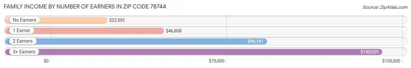 Family Income by Number of Earners in Zip Code 78744