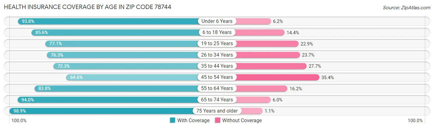 Health Insurance Coverage by Age in Zip Code 78744