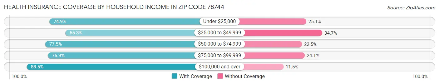 Health Insurance Coverage by Household Income in Zip Code 78744