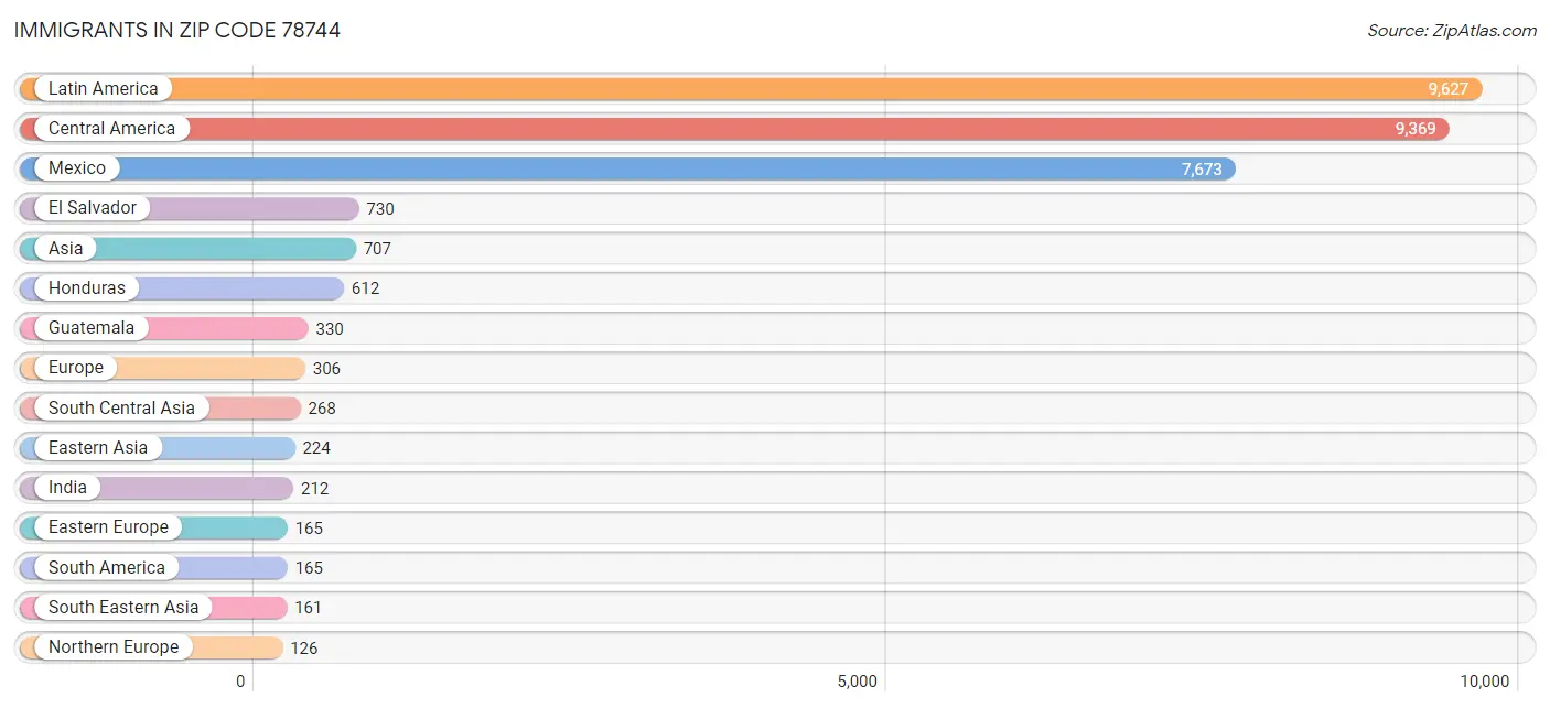 Immigrants in Zip Code 78744