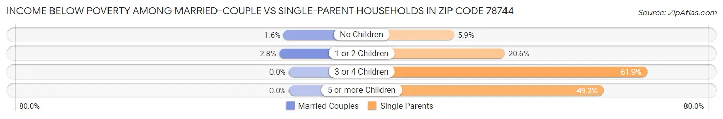 Income Below Poverty Among Married-Couple vs Single-Parent Households in Zip Code 78744