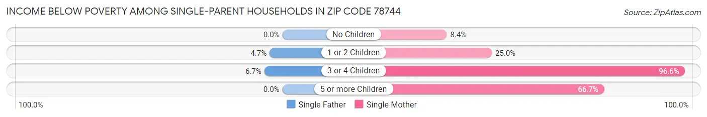 Income Below Poverty Among Single-Parent Households in Zip Code 78744