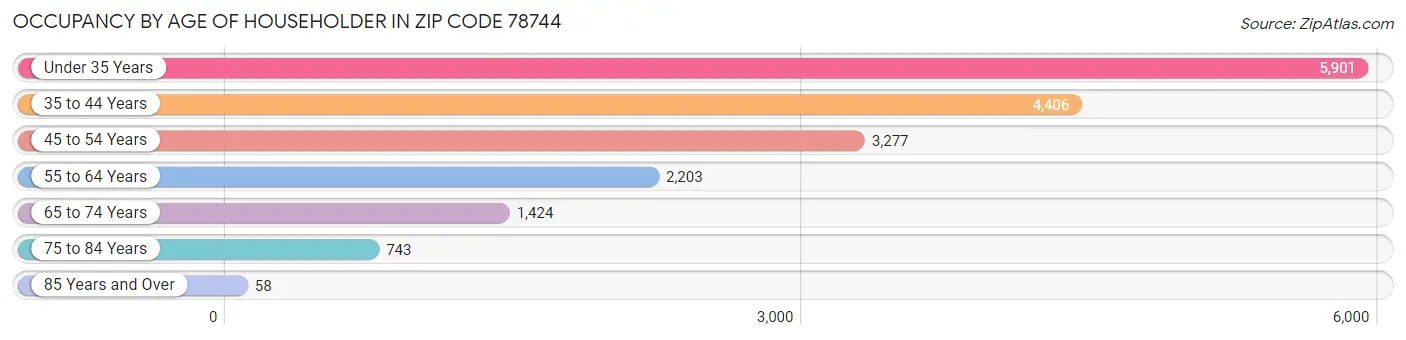 Occupancy by Age of Householder in Zip Code 78744