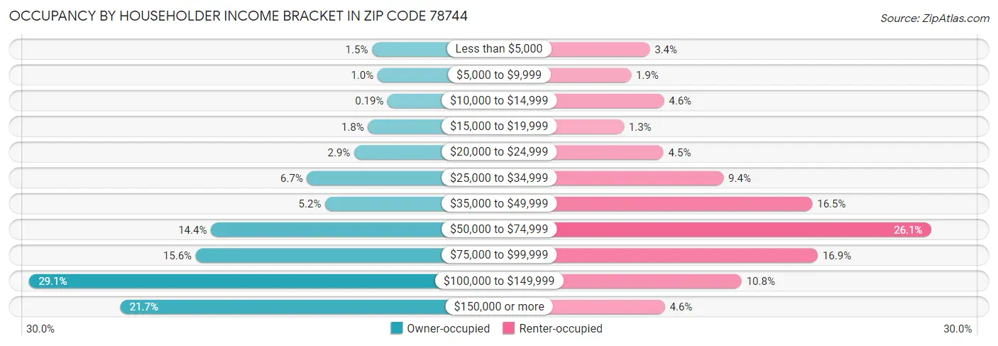 Occupancy by Householder Income Bracket in Zip Code 78744