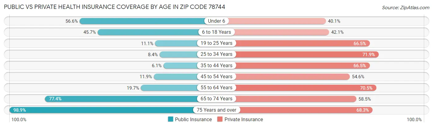 Public vs Private Health Insurance Coverage by Age in Zip Code 78744