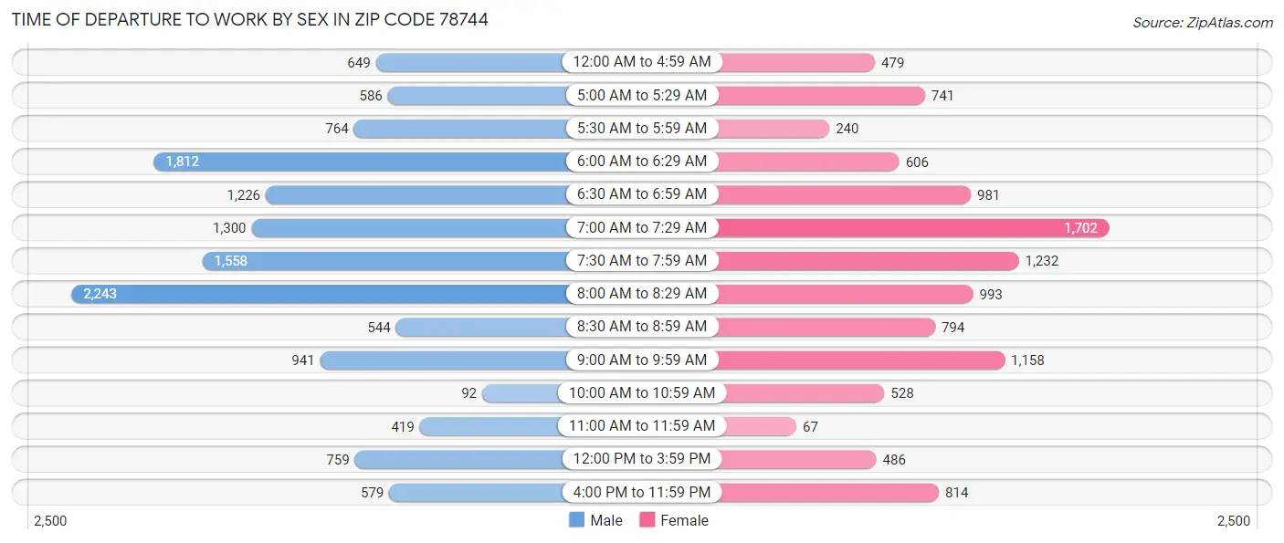 Time of Departure to Work by Sex in Zip Code 78744