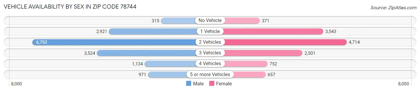 Vehicle Availability by Sex in Zip Code 78744