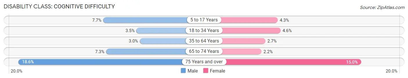 Disability in Zip Code 78745: <span>Cognitive Difficulty</span>