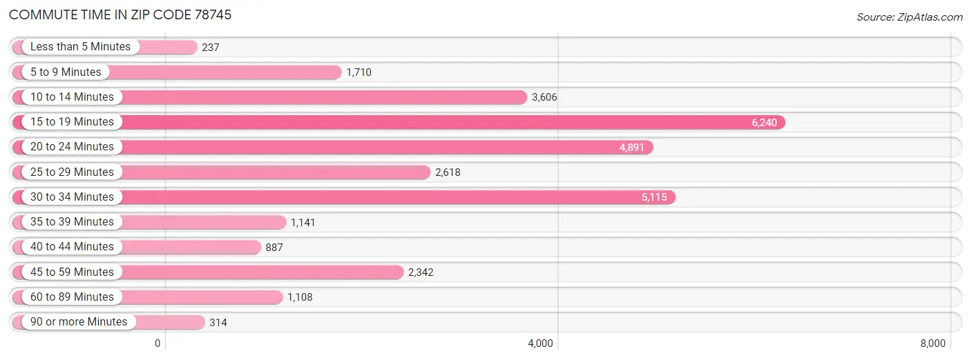 Commute Time in Zip Code 78745