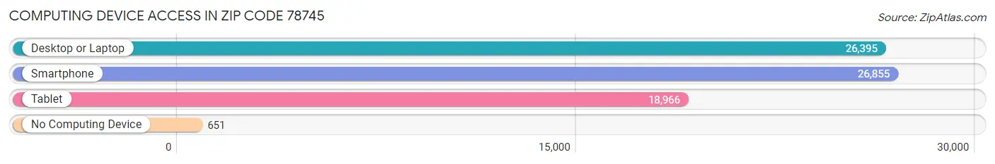 Computing Device Access in Zip Code 78745