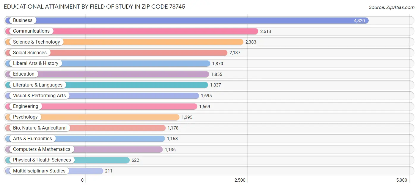 Educational Attainment by Field of Study in Zip Code 78745