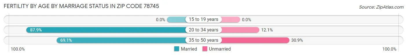 Female Fertility by Age by Marriage Status in Zip Code 78745