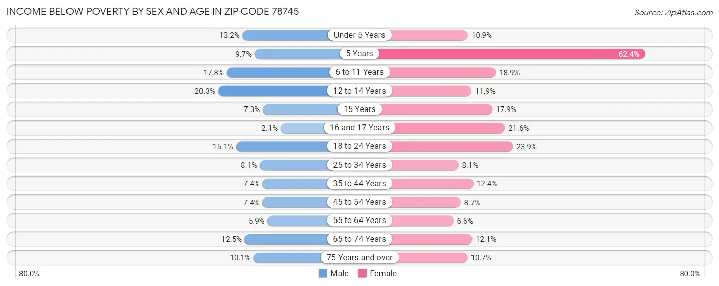 Income Below Poverty by Sex and Age in Zip Code 78745