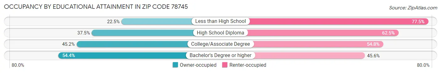 Occupancy by Educational Attainment in Zip Code 78745