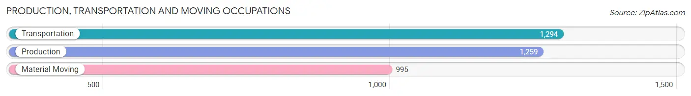 Production, Transportation and Moving Occupations in Zip Code 78745