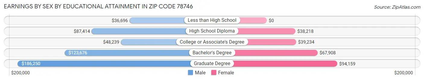 Earnings by Sex by Educational Attainment in Zip Code 78746