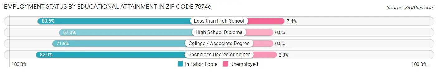 Employment Status by Educational Attainment in Zip Code 78746