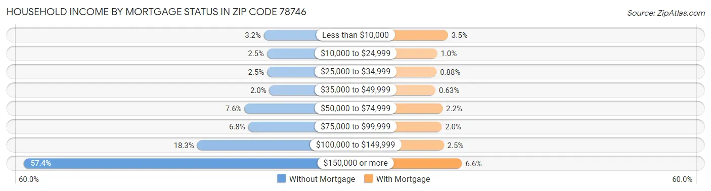 Household Income by Mortgage Status in Zip Code 78746