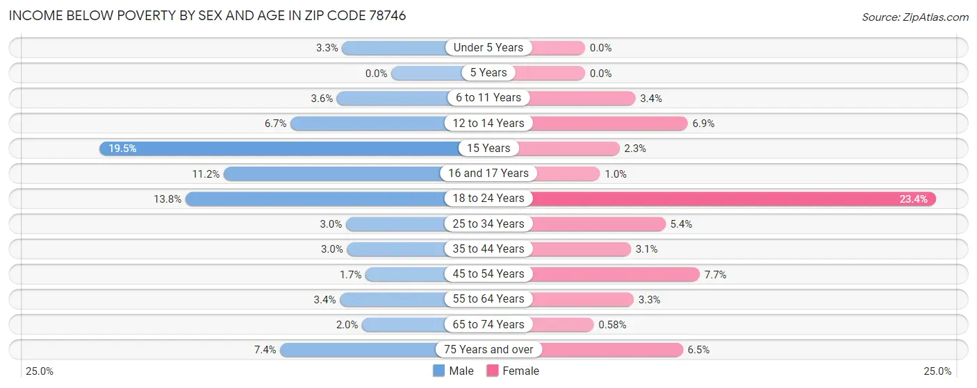 Income Below Poverty by Sex and Age in Zip Code 78746