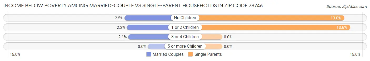 Income Below Poverty Among Married-Couple vs Single-Parent Households in Zip Code 78746