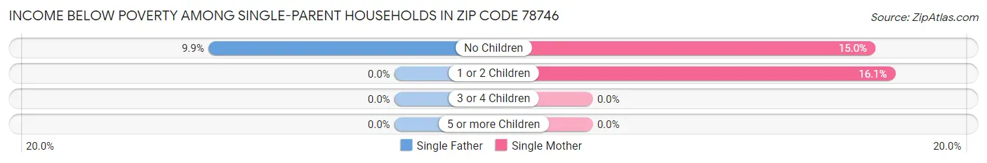 Income Below Poverty Among Single-Parent Households in Zip Code 78746