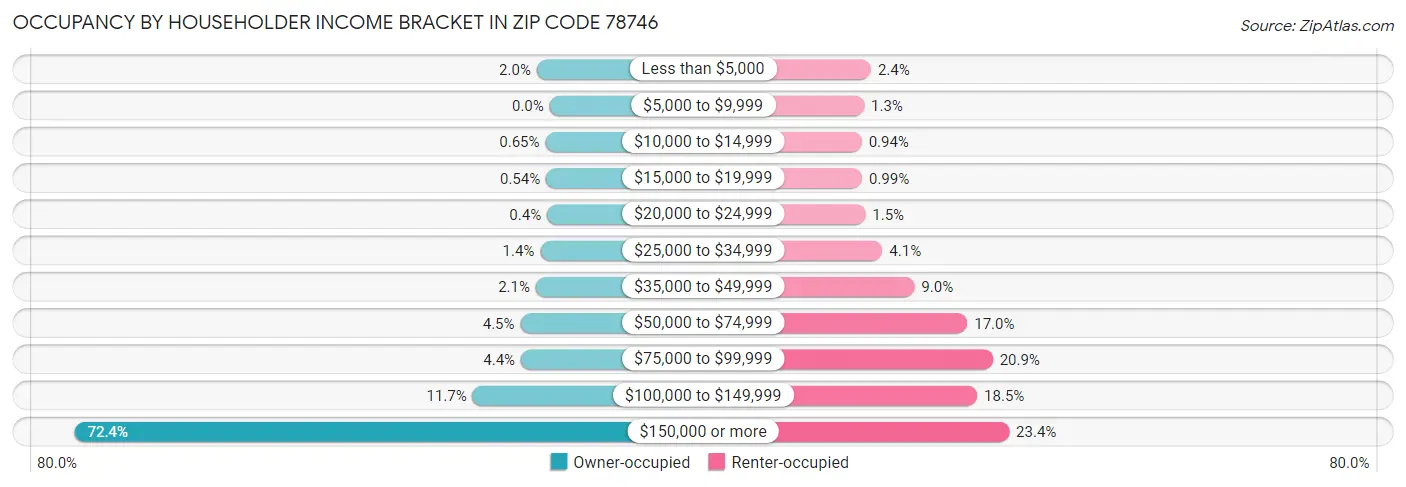 Occupancy by Householder Income Bracket in Zip Code 78746