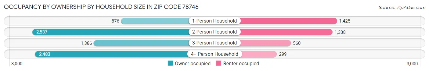 Occupancy by Ownership by Household Size in Zip Code 78746