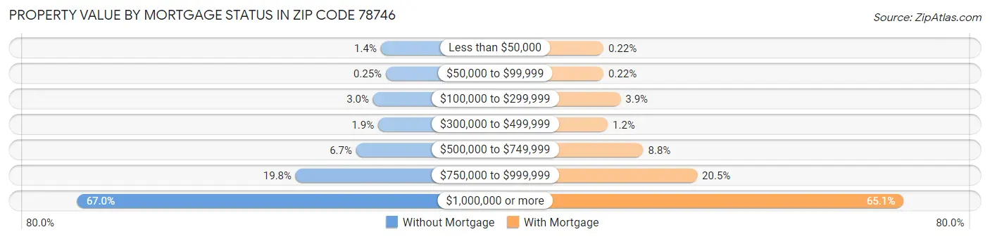 Property Value by Mortgage Status in Zip Code 78746