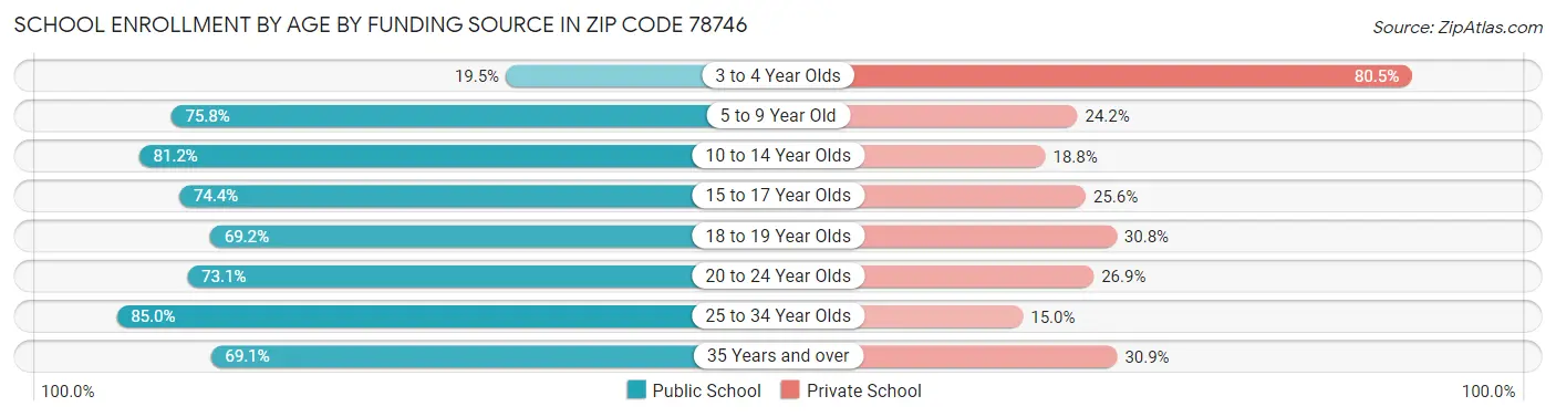 School Enrollment by Age by Funding Source in Zip Code 78746
