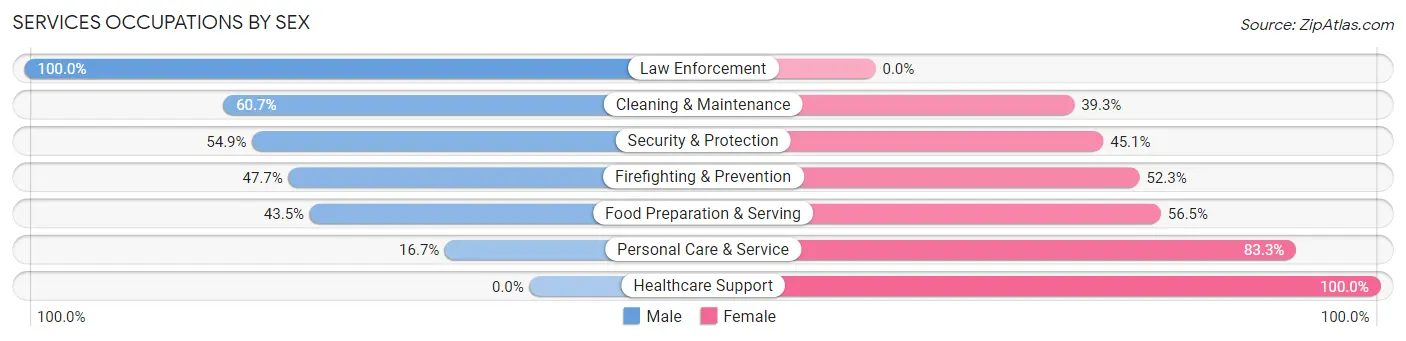 Services Occupations by Sex in Zip Code 78746
