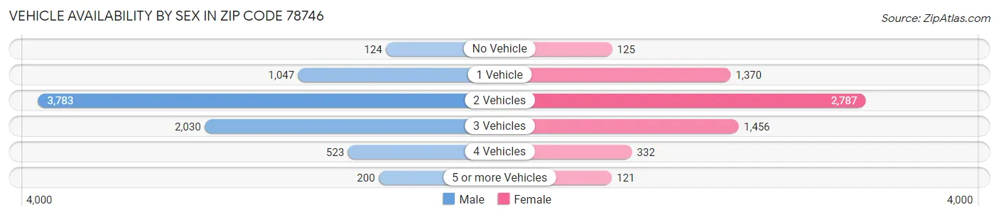 Vehicle Availability by Sex in Zip Code 78746