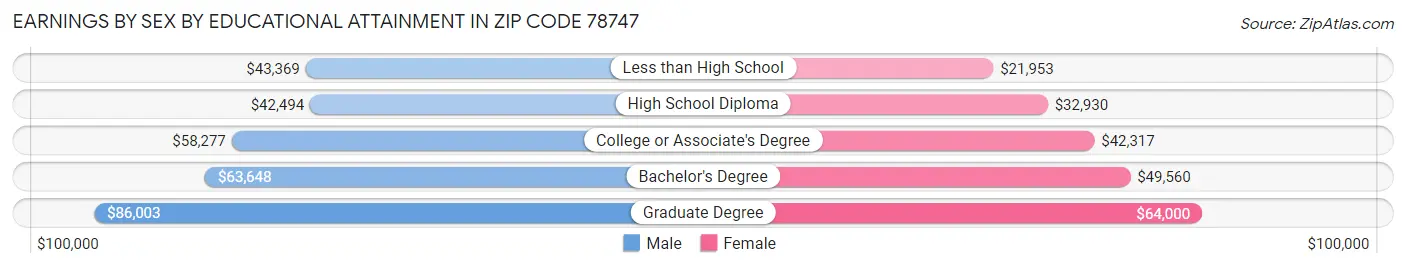Earnings by Sex by Educational Attainment in Zip Code 78747