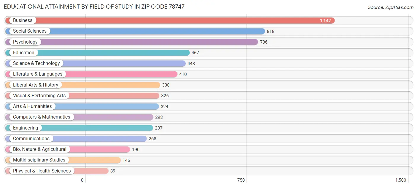 Educational Attainment by Field of Study in Zip Code 78747