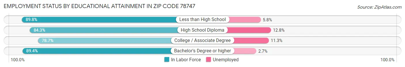 Employment Status by Educational Attainment in Zip Code 78747