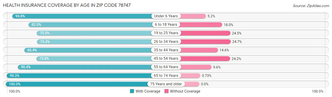 Health Insurance Coverage by Age in Zip Code 78747